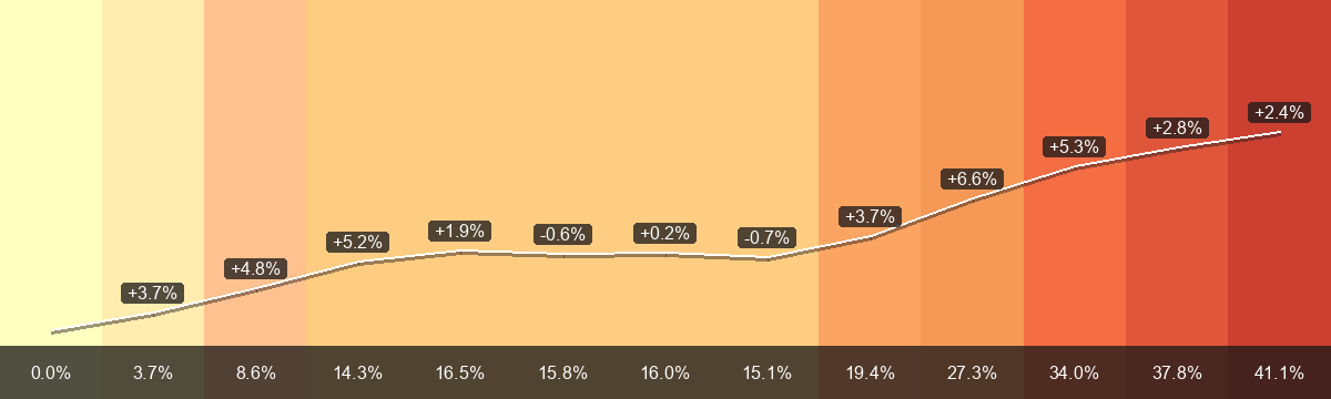 PrämienStripes für Echichens (Prämienregion 1) von 2015 bis 2027: durchschnittliche Monatsprämie von CHF 431.33 auf CHF 608.68, Veränderung +41.1 Prozent. Die untere Leiste zeigt die Veränderung seit 2015; die Beschriftungen an der weissen Linie zeigen die Änderung zum Vorjahr.