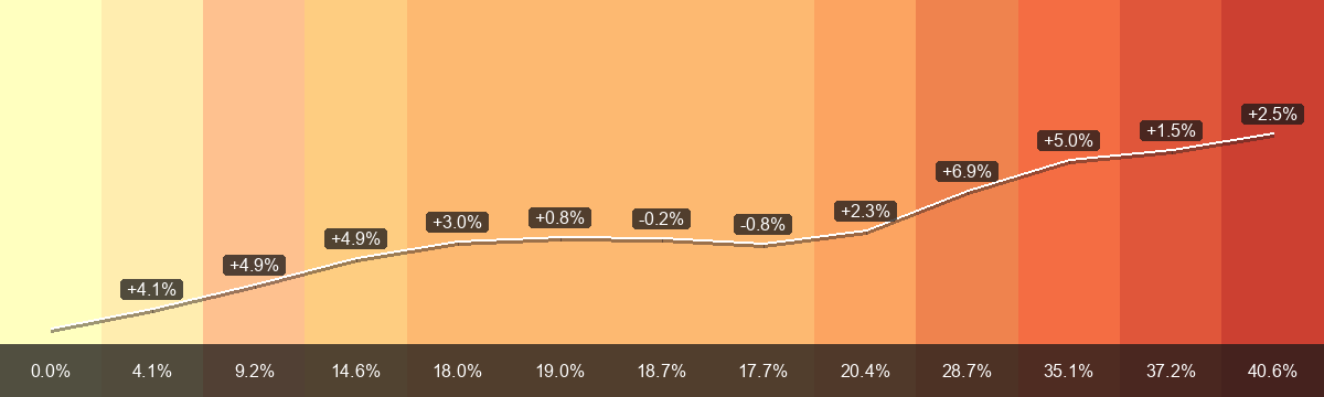 PrämienStripes pour Confignon (Région de primes 0) de 2015 à 2027: prime mensuelle moyenne de CHF 461.87 à CHF 649.16, variation +40.6 pour cent. La barre inférieure montre la variation depuis 2015; les indications sur la ligne blanche montrent la variation annuelle.