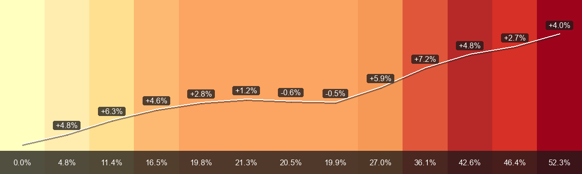 PrämienStripes for Villorsonnens (Premium region 2) from 2015 to 2027: average monthly premium from CHF 327.80 to CHF 499.18, change +52.3 per cent. The lower bar shows the change since 2015; labels on the white line show the year-on-year change.