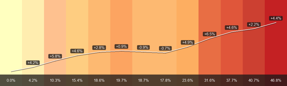 PrämienStripes für Gibloux (Prämienregion 1) von 2015 bis 2027: durchschnittliche Monatsprämie von CHF 367.41 auf CHF 539.54, Veränderung +46.8 Prozent. Die untere Leiste zeigt die Veränderung seit 2015; die Beschriftungen an der weissen Linie zeigen die Änderung zum Vorjahr.