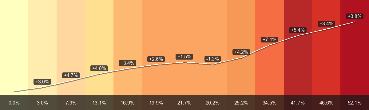 PrämienStripes für Vex (Prämienregion 2) von 2015 bis 2027: durchschnittliche Monatsprämie von CHF 308.09 auf CHF 468.63, Veränderung +52.1 Prozent. Die untere Leiste zeigt die Veränderung seit 2015; die Beschriftungen an der weissen Linie zeigen die Änderung zum Vorjahr.