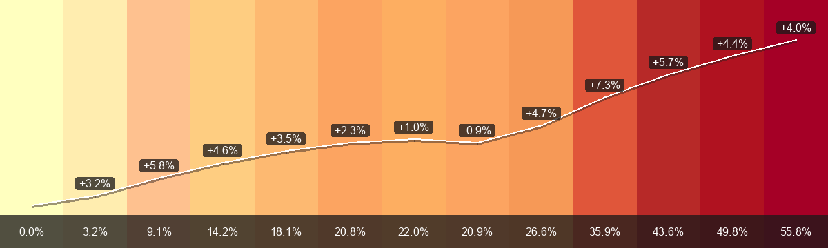 PrämienStripes per Isérables (Regione di premi 1) dal 2015 a 2027: premio mensile medio da CHF 334.33 a CHF 520.74, variazione +55.8 per cento. La barra inferiore mostra la variazione dal 2015; le etichette sulla linea bianca mostrano la variazione annua.