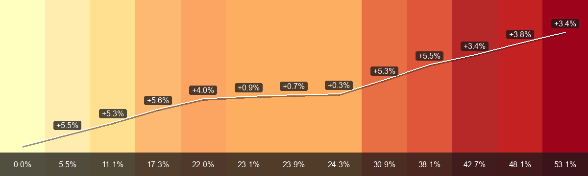 PrämienStripes per Boudry (Regione di premi 0) dal 2015 a 2027: premio mensile medio da CHF 406.48 a CHF 622.22, variazione +53.1 per cento. La barra inferiore mostra la variazione dal 2015; le etichette sulla linea bianca mostrano la variazione annua.
