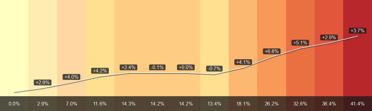 PrämienStripes pour Bern (Région de primes 1) de 2015 à 2027: prime mensuelle moyenne de CHF 422.69 à CHF 597.76, variation +41.4 pour cent. La barre inférieure montre la variation depuis 2015; les indications sur la ligne blanche montrent la variation annuelle.