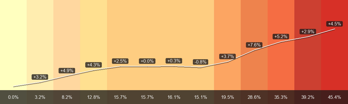 PrämienStripes pour Kappelen (Région de primes 2) de 2015 à 2027: prime mensuelle moyenne de CHF 373.59 à CHF 543.35, variation +45.4 pour cent. La barre inférieure montre la variation depuis 2015; les indications sur la ligne blanche montrent la variation annuelle.