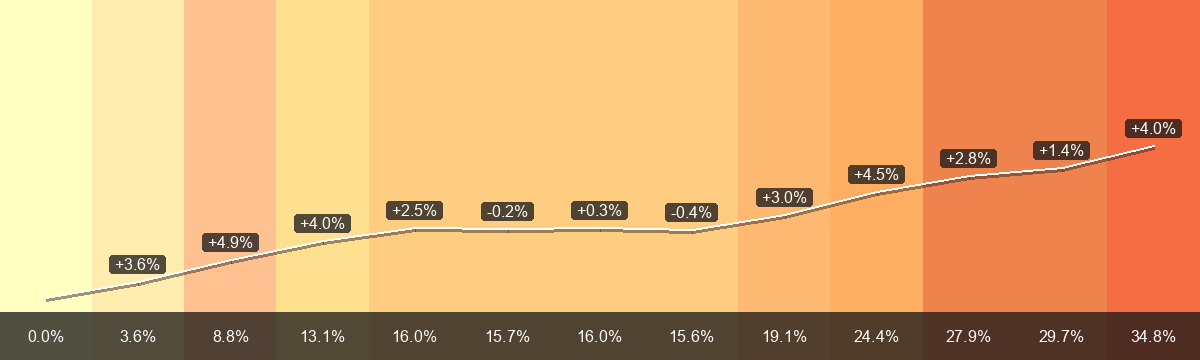 PrämienStripes pour Riehen (Région de primes 0) de 2015 à 2027: prime mensuelle moyenne de CHF 466.18 à CHF 628.38, variation +34.8 pour cent. La barre inférieure montre la variation depuis 2015; les indications sur la ligne blanche montrent la variation annuelle.