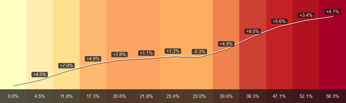 PrämienStripes pour Münchenstein (Région de primes 1) de 2015 à 2027: prime mensuelle moyenne de CHF 382.69 à CHF 605.85, variation +58.3 pour cent. La barre inférieure montre la variation depuis 2015; les indications sur la ligne blanche montrent la variation annuelle.