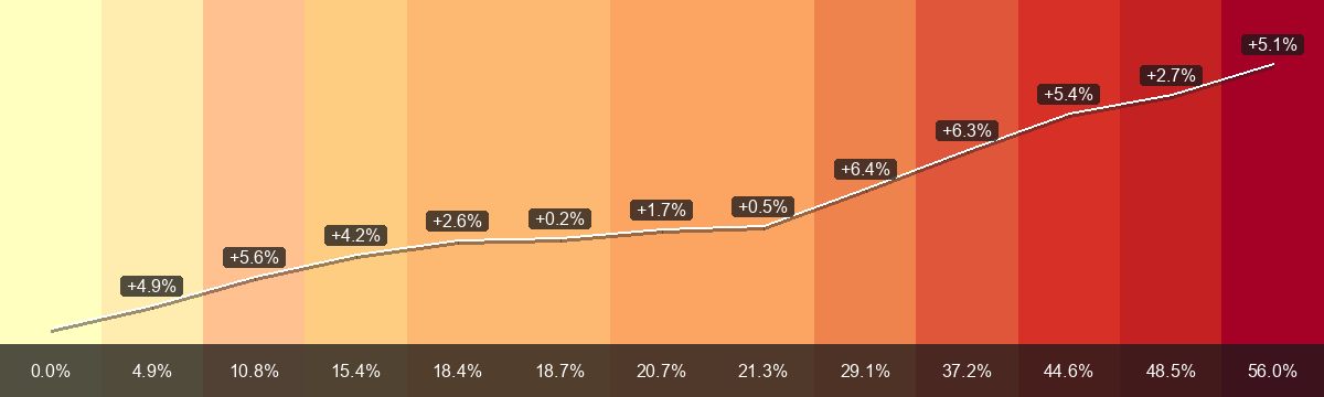 PrämienStripes per Luthern (Regione di premi 3) dal 2015 a 2027: premio mensile medio da CHF 297.81 a CHF 464.61, variazione +56.0 per cento. La barra inferiore mostra la variazione dal 2015; le etichette sulla linea bianca mostrano la variazione annua.