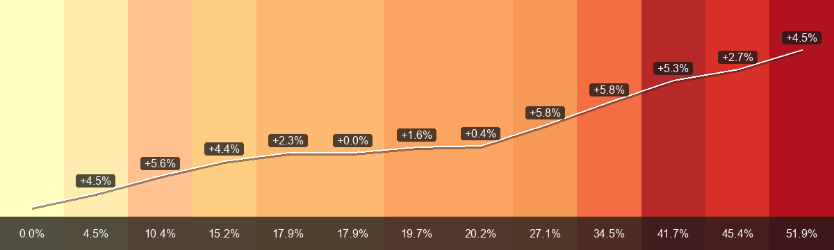 PrämienStripes per Ebikon (Regione di premi 1) dal 2015 a 2027: premio mensile medio da CHF 333.45 a CHF 506.57, variazione +51.9 per cento. La barra inferiore mostra la variazione dal 2015; le etichette sulla linea bianca mostrano la variazione annua.