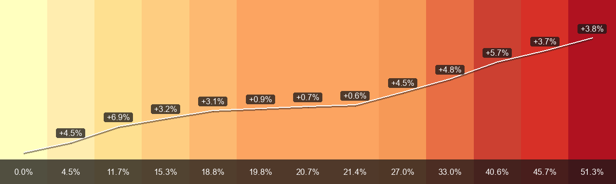 PrämienStripes for Lungern (Premium region 0) from 2015 to 2027: average monthly premium from CHF 296.84 to CHF 449.19, change +51.3 per cent. The lower bar shows the change since 2015; labels on the white line show the year-on-year change.
