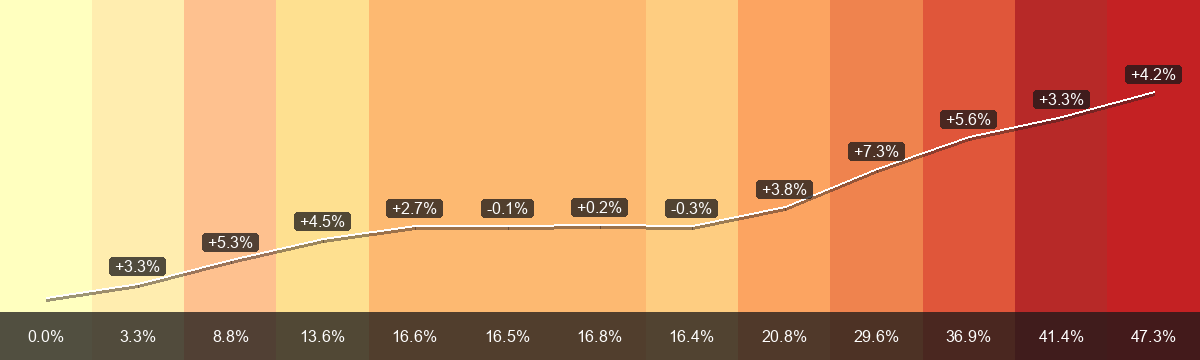 PrämienStripes pour Hasliberg (Région de primes 3) de 2015 à 2027: prime mensuelle moyenne de CHF 346.07 à CHF 509.86, variation +47.3 pour cent. La barre inférieure montre la variation depuis 2015; les indications sur la ligne blanche montrent la variation annuelle.