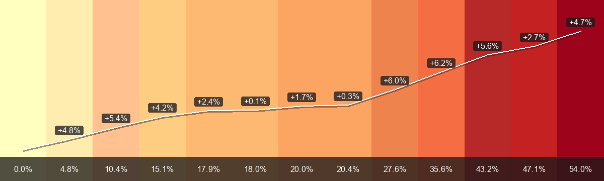 PrämienStripes for Eich (Premium region 2) from 2015 to 2027: average monthly premium from CHF 310.33 to CHF 477.79, change +54.0 per cent. The lower bar shows the change since 2015; labels on the white line show the year-on-year change.