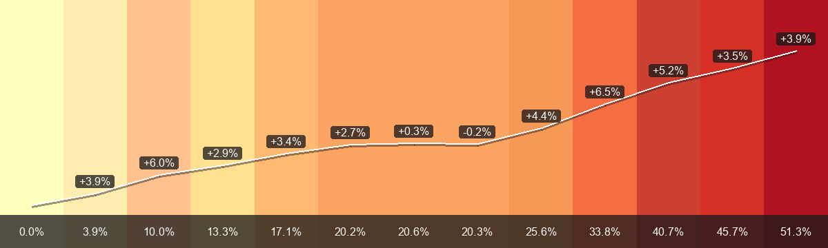 PrämienStripes per Arth (Regione di premi 0) dal 2015 a 2027: premio mensile medio da CHF 311.50 a CHF 471.34, variazione +51.3 per cento. La barra inferiore mostra la variazione dal 2015; le etichette sulla linea bianca mostrano la variazione annua.