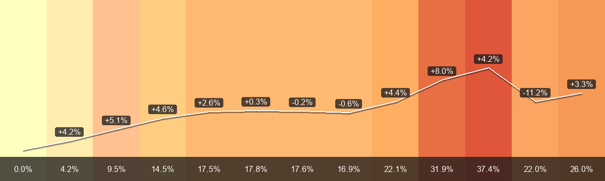 PrämienStripes für Oberägeri (Prämienregion 0) von 2015 bis 2027: durchschnittliche Monatsprämie von CHF 300.51 auf CHF 378.62, Veränderung +26.0 Prozent. Die untere Leiste zeigt die Veränderung seit 2015; die Beschriftungen an der weissen Linie zeigen die Änderung zum Vorjahr.
