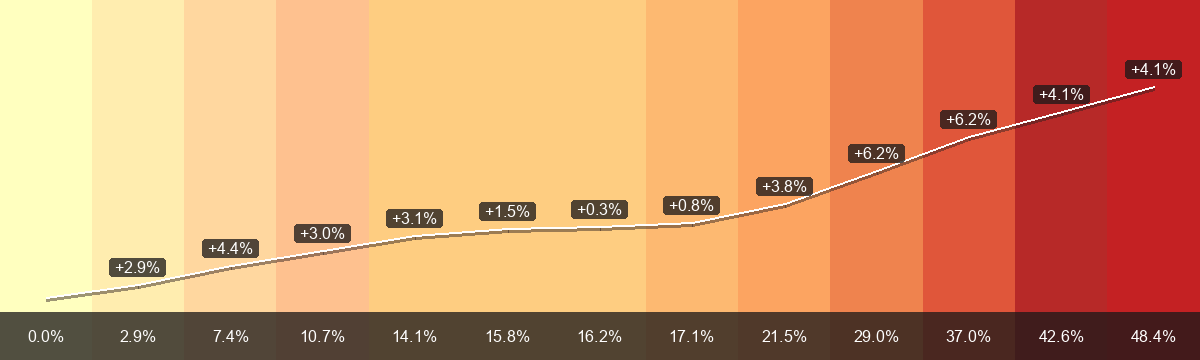 PrämienStripes pour Flüelen (Région de primes 0) de 2015 à 2027: prime mensuelle moyenne de CHF 301.11 à CHF 446.93, variation +48.4 pour cent. La barre inférieure montre la variation depuis 2015; les indications sur la ligne blanche montrent la variation annuelle.