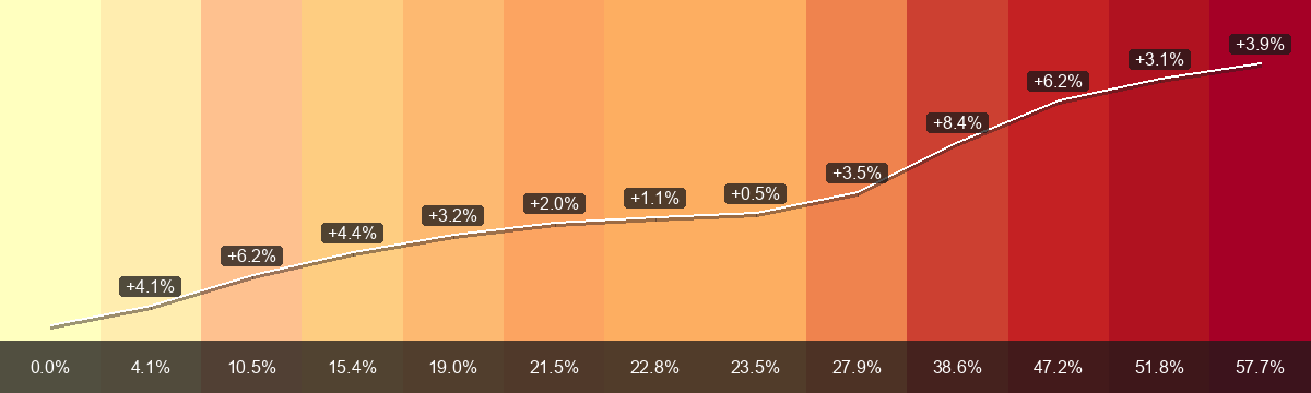 PrämienStripes für Rossa (Prämienregion 1) von 2015 bis 2027: durchschnittliche Monatsprämie von CHF 323.47 auf CHF 510.12, Veränderung +57.7 Prozent. Die untere Leiste zeigt die Veränderung seit 2015; die Beschriftungen an der weissen Linie zeigen die Änderung zum Vorjahr.