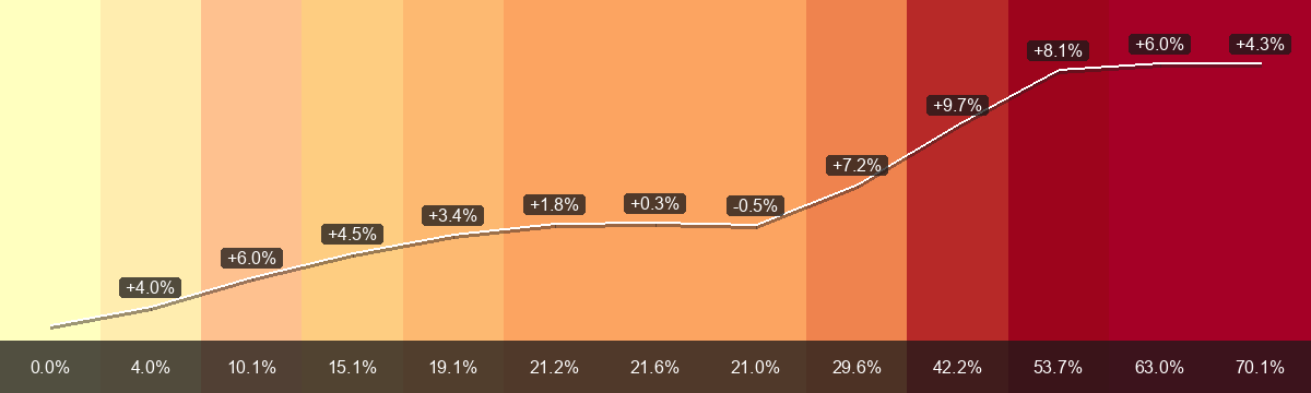 PrämienStripes für Breggia (Prämienregion 1) von 2015 bis 2027: durchschnittliche Monatsprämie von CHF 391.07 auf CHF 665.04, Veränderung +70.1 Prozent. Die untere Leiste zeigt die Veränderung seit 2015; die Beschriftungen an der weissen Linie zeigen die Änderung zum Vorjahr.