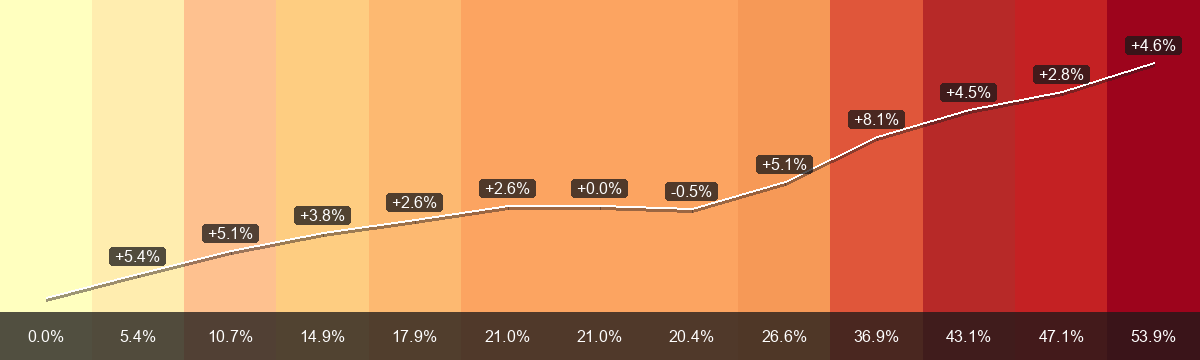 PrämienStripes for Sargans (Premium region 2) from 2015 to 2027: average monthly premium from CHF 315.73 to CHF 485.97, change +53.9 per cent. The lower bar shows the change since 2015; labels on the white line show the year-on-year change.