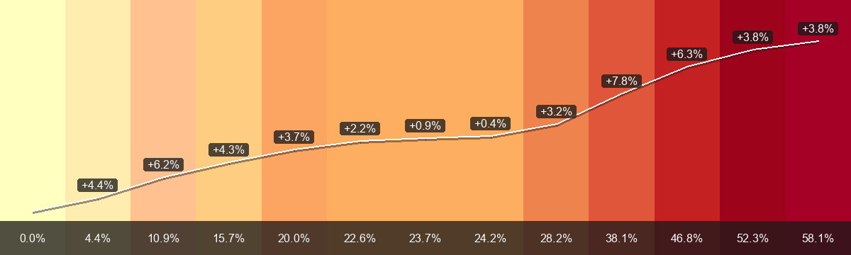 PrämienStripes per Surses (Regione di premi 3) dal 2015 a 2027: premio mensile medio da CHF 289.04 a CHF 456.94, variazione +58.1 per cento. La barra inferiore mostra la variazione dal 2015; le etichette sulla linea bianca mostrano la variazione annua.