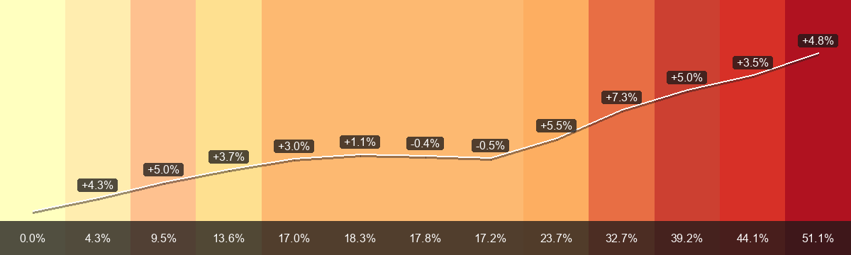PrämienStripes pour Egg (Région de primes 2) de 2015 à 2027: prime mensuelle moyenne de CHF 346.59 à CHF 523.53, variation +51.1 pour cent. La barre inférieure montre la variation depuis 2015; les indications sur la ligne blanche montrent la variation annuelle.