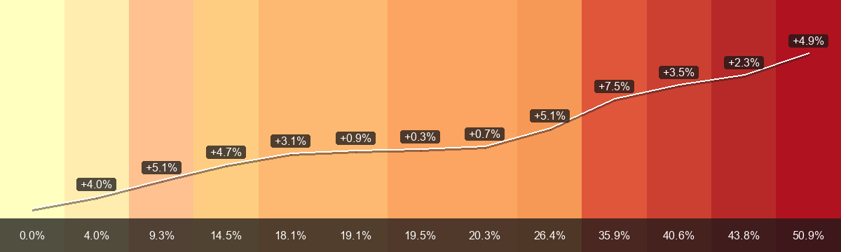 PrämienStripes per Schaffhausen (Regione di premi 1) dal 2015 a 2027: premio mensile medio da CHF 352.99 a CHF 532.76, variazione +50.9 per cento. La barra inferiore mostra la variazione dal 2015; le etichette sulla linea bianca mostrano la variazione annua.