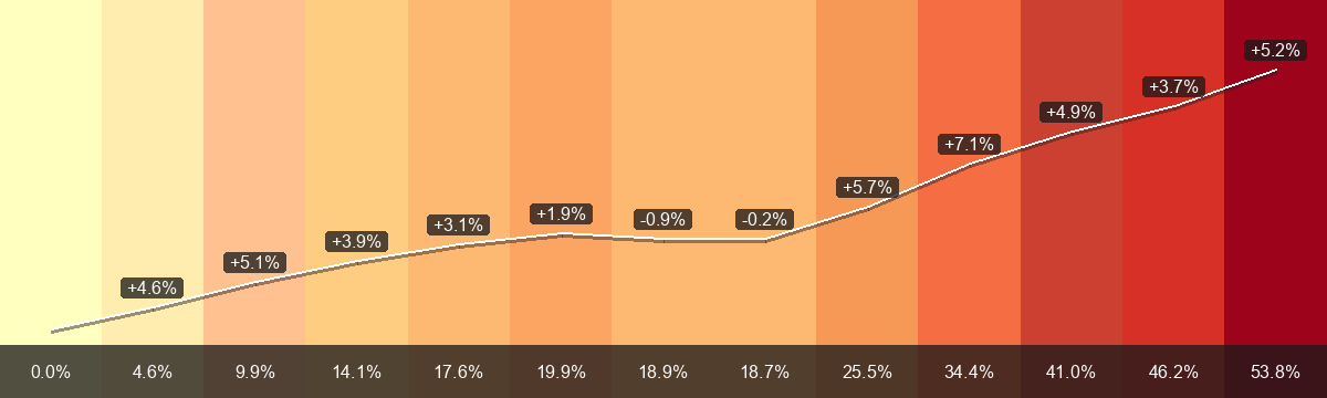 PrämienStripes per Henggart (Regione di premi 3) dal 2015 a 2027: premio mensile medio da CHF 320.07 a CHF 492.37, variazione +53.8 per cento. La barra inferiore mostra la variazione dal 2015; le etichette sulla linea bianca mostrano la variazione annua.