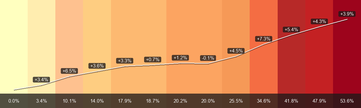 PrämienStripes for Glarus Nord (Premium region 0) from 2015 to 2027: average monthly premium from CHF 313.94 to CHF 482.20, change +53.6 per cent. The lower bar shows the change since 2015; labels on the white line show the year-on-year change.