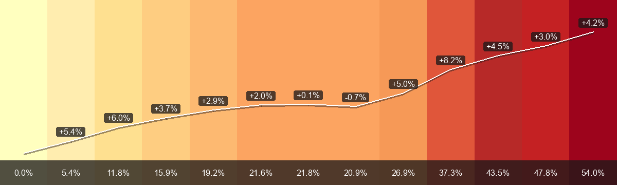 PrämienStripes für Degersheim (Prämienregion 3) von 2015 bis 2027: durchschnittliche Monatsprämie von CHF 303.13 auf CHF 466.87, Veränderung +54.0 Prozent. Die untere Leiste zeigt die Veränderung seit 2015; die Beschriftungen an der weissen Linie zeigen die Änderung zum Vorjahr.