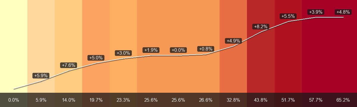PrämienStripes per Wolfhalden (Regione di premi 0) dal 2015 a 2027: premio mensile medio da CHF 297.81 a CHF 491.93, variazione +65.2 per cento. La barra inferiore mostra la variazione dal 2015; le etichette sulla linea bianca mostrano la variazione annua.