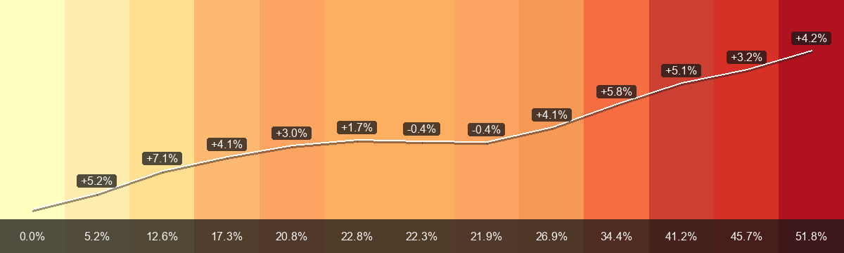 PrämienStripes per Oberegg (Regione di premi 0) dal 2015 a 2027: premio mensile medio da CHF 268.09 a CHF 406.88, variazione +51.8 per cento. La barra inferiore mostra la variazione dal 2015; le etichette sulla linea bianca mostrano la variazione annua.