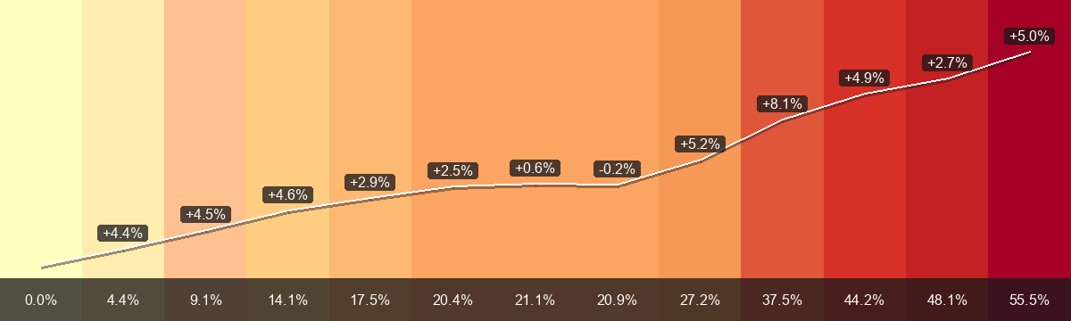 PrämienStripes per Affeltrangen (Regione di premi 0) dal 2015 a 2027: premio mensile medio da CHF 316.86 a CHF 492.82, variazione +55.5 per cento. La barra inferiore mostra la variazione dal 2015; le etichette sulla linea bianca mostrano la variazione annua.